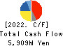 ENDO Lighting Corporation Cash Flow Statement 2022年Mar期 ENDO Lighting Corporation Cash Flow Statement 2022年3月期