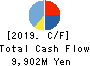 Yamatane Corporation Cash Flow Statement 2019年3月期