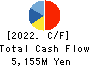 JFE Systems,Inc. Cash Flow Statement 2022年3月期
