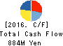 The Lead Co.,Inc. Cash Flow Statement 2016年Mar期 The Lead Co.,Inc. Cash Flow Statement 2016年3月期