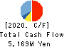 TACHIKAWA CORPORATION Cash Flow Statement 2020年12月期