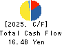 KYOKUTO KAIHATSU KOGYO CO.,LTD. Cash Flow Statement 2025年Mar期 KYOKUTO KAIHATSU KOGYO CO.,LTD. Cash Flow Statement 2025年3月期