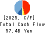 SHIMAMURA CO., Ltd. Cash Flow Statement 2025年Feb期 SHIMAMURA CO., Ltd. Cash Flow Statement 2025年2月期