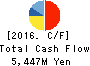 NICHIREKI CO.,LTD. Cash Flow Statement 2016年Mar期 NICHIREKI CO.,LTD. Cash Flow Statement 2016年3月期