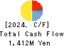 ISHII HYOKI CO.,LTD. Cash Flow Statement 2024年1月期
