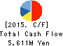 C-CUBE Corporation Cash Flow Statement 2015年3月期