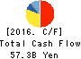 Nitori Holdings Co., Ltd. Cash Flow Statement 2016年Feb期 Nitori Holdings Co., Ltd. Cash Flow Statement 2016年2月期