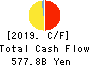 Seven & i Holdings Co., Ltd. Cash Flow Statement 2019年Feb期 Seven & i Holdings Co., Ltd. Cash Flow Statement 2019年2月期