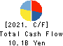 The Monogatari Corporation Cash Flow Statement 2021年Jun期 The Monogatari Corporation Cash Flow Statement 2021年6月期