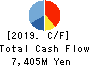 Hibiya Engineering, Ltd. Cash Flow Statement 2019年3月期