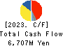 ASAHI YUKIZAI CORPORATION Cash Flow Statement 2023年3月期