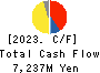 DAISHINKU CORP. Cash Flow Statement 2023年3月期