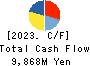 TAIHO KOGYO CO.,LTD. Cash Flow Statement 2023年3月期