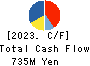 The Lead Co.,Inc. Cash Flow Statement 2023年Mar期 The Lead Co.,Inc. Cash Flow Statement 2023年3月期