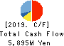 DAIICHI KENSETSU CORPORATION Cash Flow Statement 2019年3月期