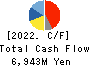 MURAKAMI CORPORATION Cash Flow Statement 2022年Mar期 MURAKAMI CORPORATION Cash Flow Statement 2022年3月期