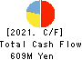 ZAPPALLAS,INC. Cash Flow Statement 2021年Apr期 ZAPPALLAS,INC. Cash Flow Statement 2021年4月期