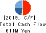 TOKATSU HOLDINGS CO.,LTD. Cash Flow Statement 2019年3月期