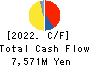 AEON Fantasy Co.,LTD. Cash Flow Statement 2022年2月期