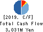 TOP CULTURE Co.,Ltd. Cash Flow Statement 2019年Oct期 TOP CULTURE Co.,Ltd. Cash Flow Statement 2019年10月期