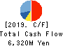 Shinwa Co., Ltd. Cash Flow Statement 2019年8月期