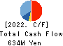 TOYO KNIFE CO.,LTD. Cash Flow Statement 2022年3月期