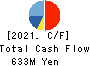 SUKEGAWA ELECTRIC CO.,LTD. Cash Flow Statement 2021年9月期