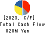 YUKE’S Co.,Ltd. Cash Flow Statement 2023年1月期