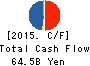 Fuji Oil Company, Ltd. Cash Flow Statement 2015年Mar期 Fuji Oil Company, Ltd. Cash Flow Statement 2015年3月期