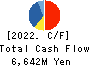 CUC Inc. Cash Flow Statement 2022年Mar期 CUC Inc. Cash Flow Statement 2022年3月期