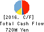 HACHI-BAN CO.,LTD. Cash Flow Statement 2016年Mar期 HACHI-BAN CO.,LTD. Cash Flow Statement 2016年3月期