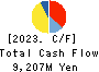 Fujiya Co.,Ltd. Cash Flow Statement 2023年12月期