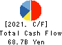 ADVANTEST CORPORATION Cash Flow Statement 2021年Mar期 ADVANTEST CORPORATION Cash Flow Statement 2021年3月期