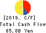 Takashimaya Company, Limited Cash Flow Statement 2019年Feb期 Takashimaya Company, Limited Cash Flow Statement 2019年2月期