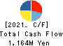 Kitanotatsujin Corporation Cash Flow Statement 2021年2月期