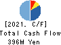 ECONOS Co., Ltd. Cash Flow Statement 2021年Mar期 ECONOS Co., Ltd. Cash Flow Statement 2021年3月期