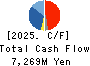 MEISEI INDUSTRIAL Co.,Ltd. Cash Flow Statement 2025年Mar期 MEISEI INDUSTRIAL Co.,Ltd. Cash Flow Statement 2025年3月期