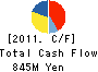 Ikyu Corporation Cash Flow Statement 2011年3月期