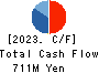 ALMADO, INC. Cash Flow Statement 2023年Mar期 ALMADO, INC. Cash Flow Statement 2023年3月期