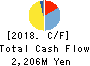 Togami Electric Mfg.Co.,Ltd. Cash Flow Statement 2018年3月期