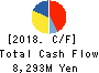 AIRPORT FACILITIES Co.,LTD. Cash Flow Statement 2018年Mar期 AIRPORT FACILITIES Co.,LTD. Cash Flow Statement 2018年3月期