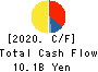 Meitetsu Transportation Co.,Ltd. Cash Flow Statement 2020年3月期
