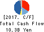 ZERIA PHARMACEUTICAL CO.,LTD. Cash Flow Statement 2017年Mar期 ZERIA PHARMACEUTICAL CO.,LTD. Cash Flow Statement 2017年3月期