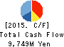 Japan Digital Laboratory Co.,Ltd. Cash Flow Statement 2015年3月期