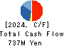 TOKAI SOFT CO.,LTD. Cash Flow Statement 2024年5月期