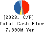 FUJIMI INCORPORATED Cash Flow Statement 2023年Mar期 FUJIMI INCORPORATED Cash Flow Statement 2023年3月期