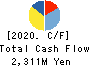 Yakiniku Sakai Holdings Inc. Cash Flow Statement 2020年3月期