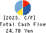 KYORITSU MAINTENANCE CO.,LTD. Cash Flow Statement 2023年Mar期 KYORITSU MAINTENANCE CO.,LTD. Cash Flow Statement 2023年3月期