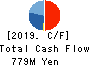 The Japan Living Service Co.,LTD. Cash Flow Statement 2019年12月期