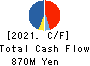 Global Style Co.,Ltd. Cash Flow Statement 2021年7月期